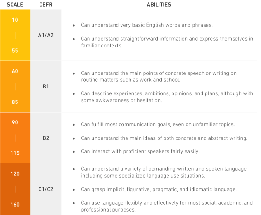 DET Duolingo English Test Score