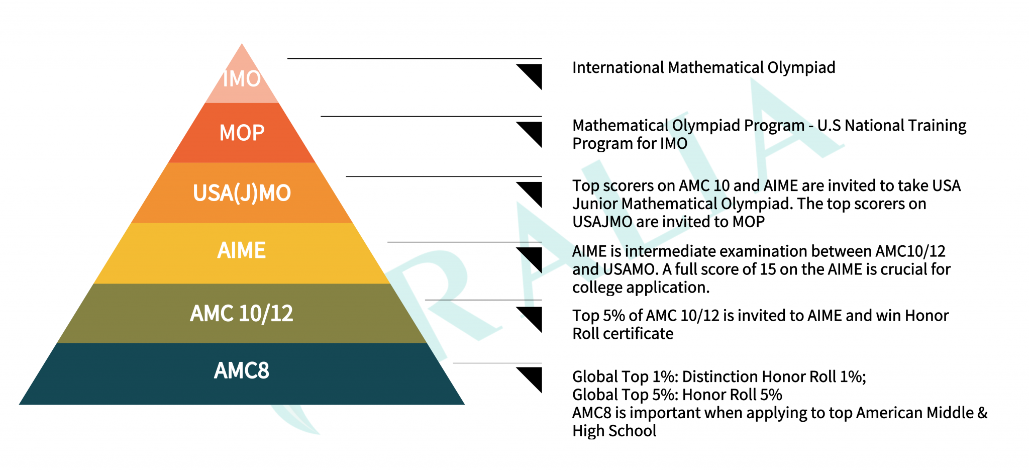 The Comprehensive Guide To AMC American Mathematics Competitions Aralia