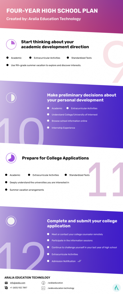 How to Create a Four-Year High School Plan 1 four-year high school plan