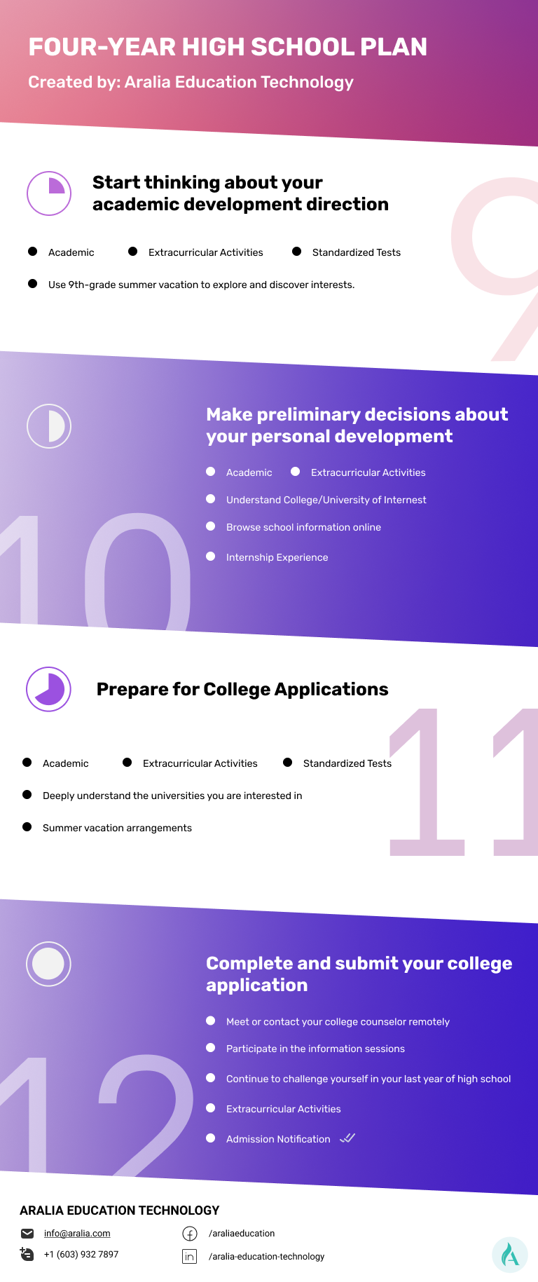 How to Prepare for First Year in High School 1 four-year high school plan