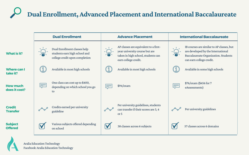 dual enrollment, advance placement and international baccalaureate