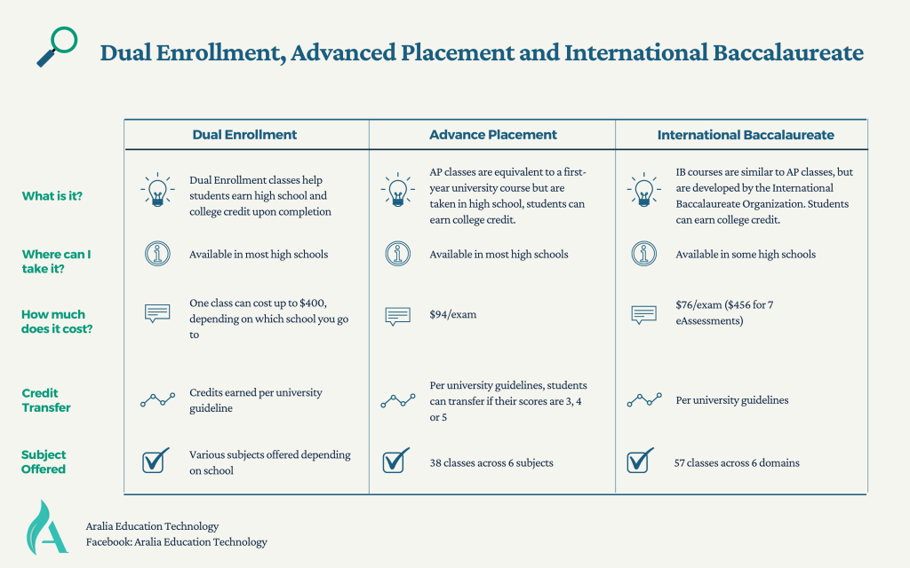 AP课程和IB课程的区别 2 dual enrollment, advance placement and international t