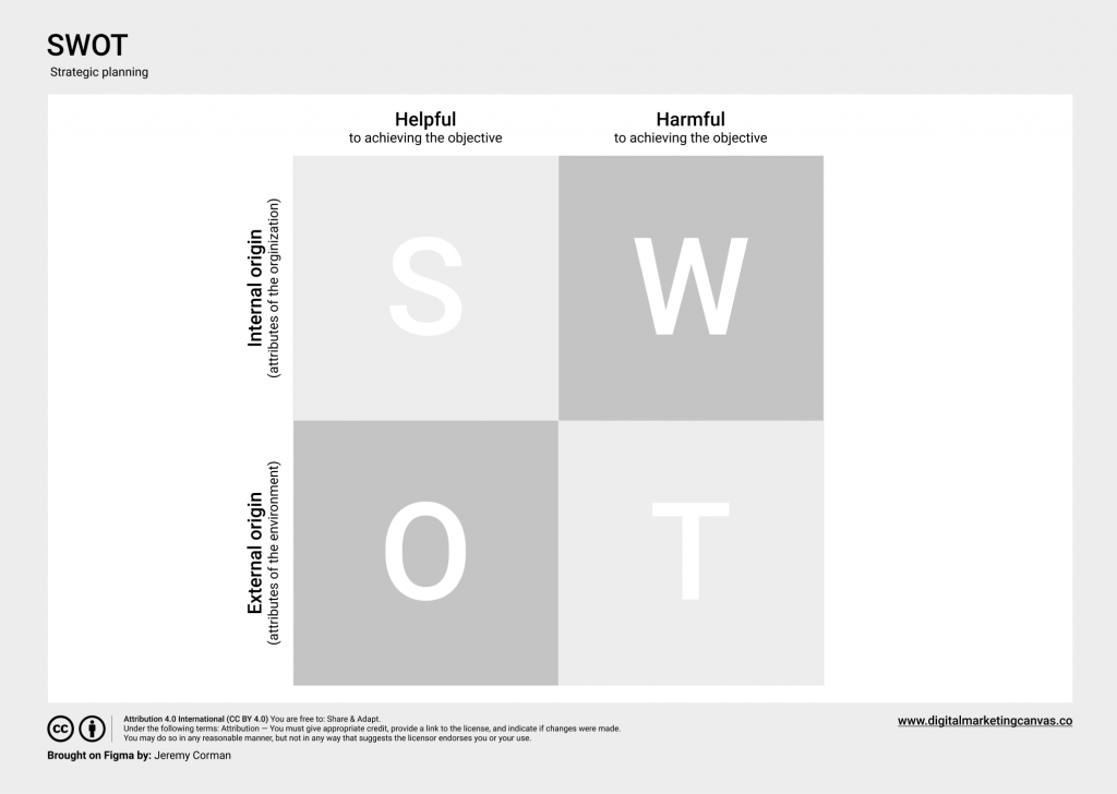 SWOT