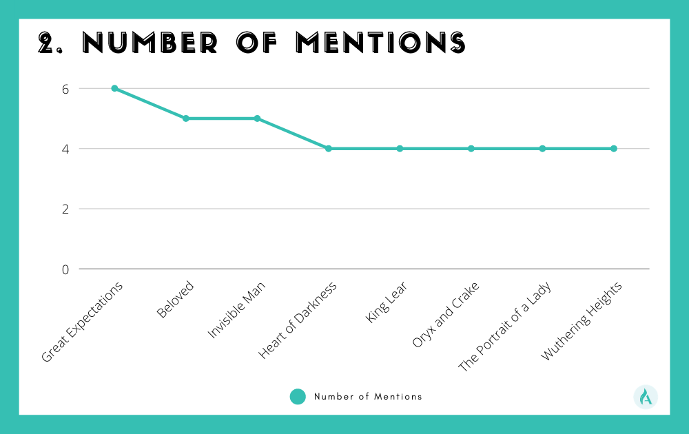 The Ultimate AP English Literature Exam Reading List 2 the number of mentions