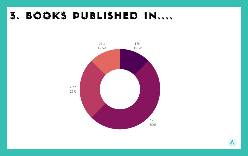The Ultimate AP English Literature Exam Reading List 3 Books published in