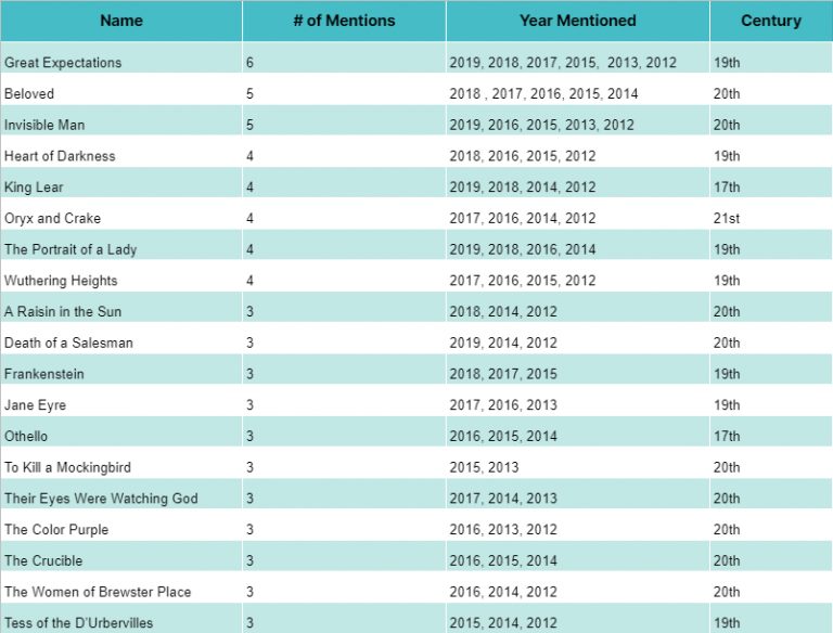 The Ultimate AP English Literature Exam Reading List 4 summary