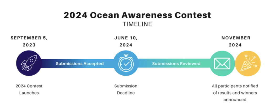 2024 ocean awareness timeline