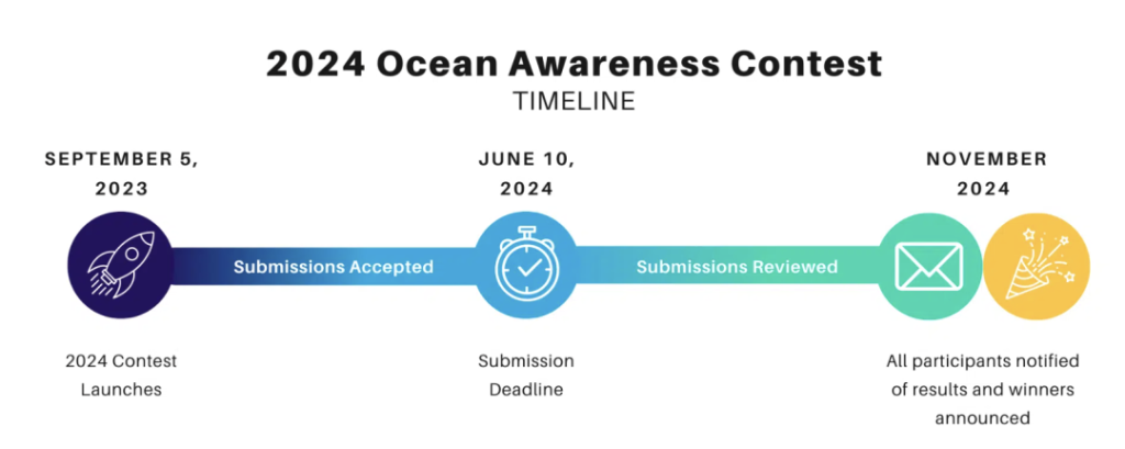 海洋意识写作竞赛 1 2024 ocean awareness timeline