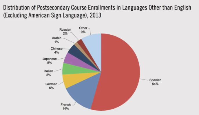 languages in america