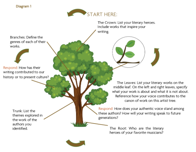 Complete Guide to YoungArts Writing Competition 1 Youngarts exercise 1