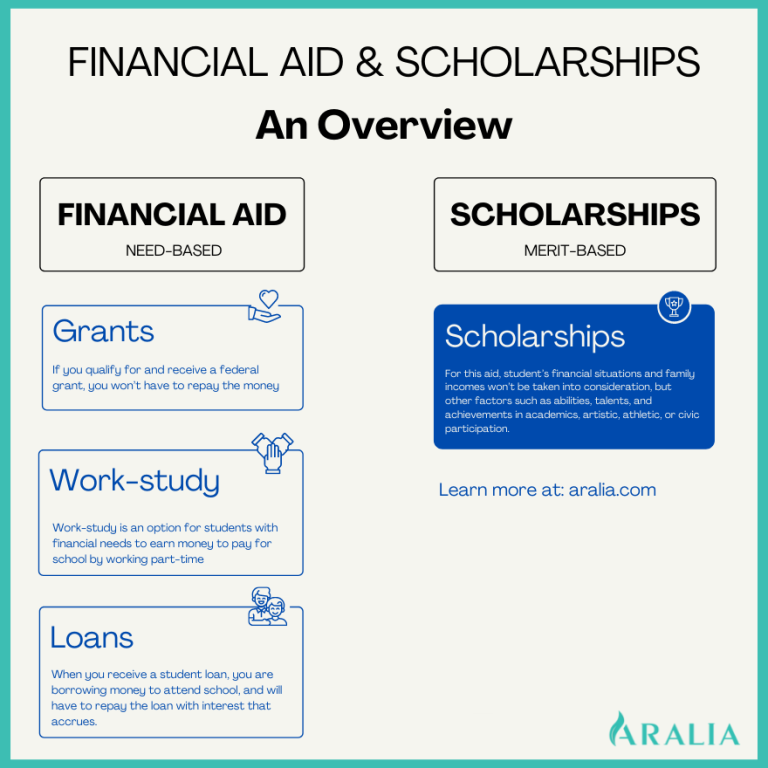 Differences Between Financial Aid and Scholarships 1 Blue and White Minimalist Monotone Organization History Timeline Infographic