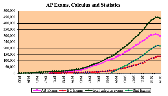 ap exams calculus and statistics