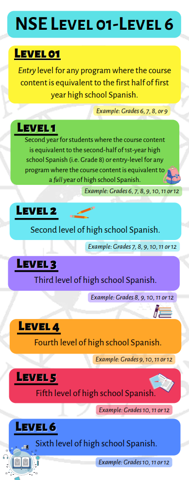 全美西班牙語考試 1 NSE levels