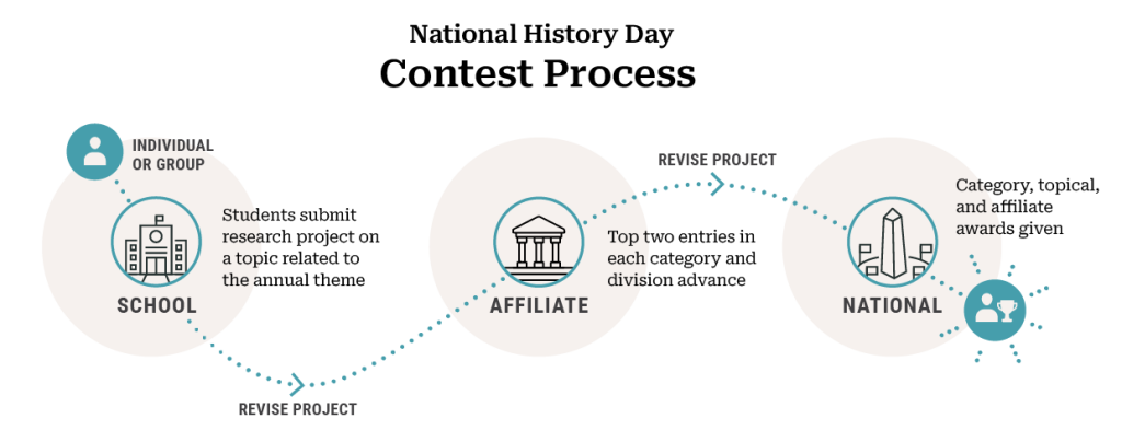 national history day contest process