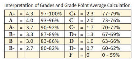 CHOATE GPA1