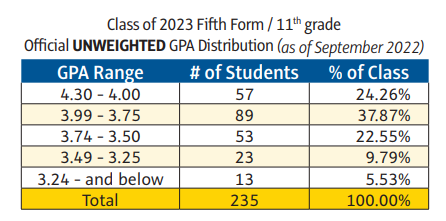 choate gpa2