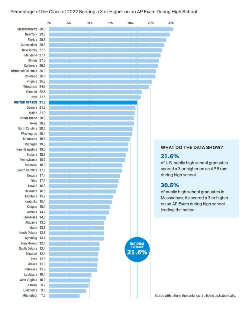 AP 2022 Cohort National Report FIG 21