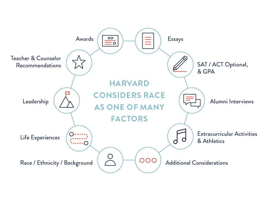 2022 04 29 Harvard Admissions Factors 900x675 2