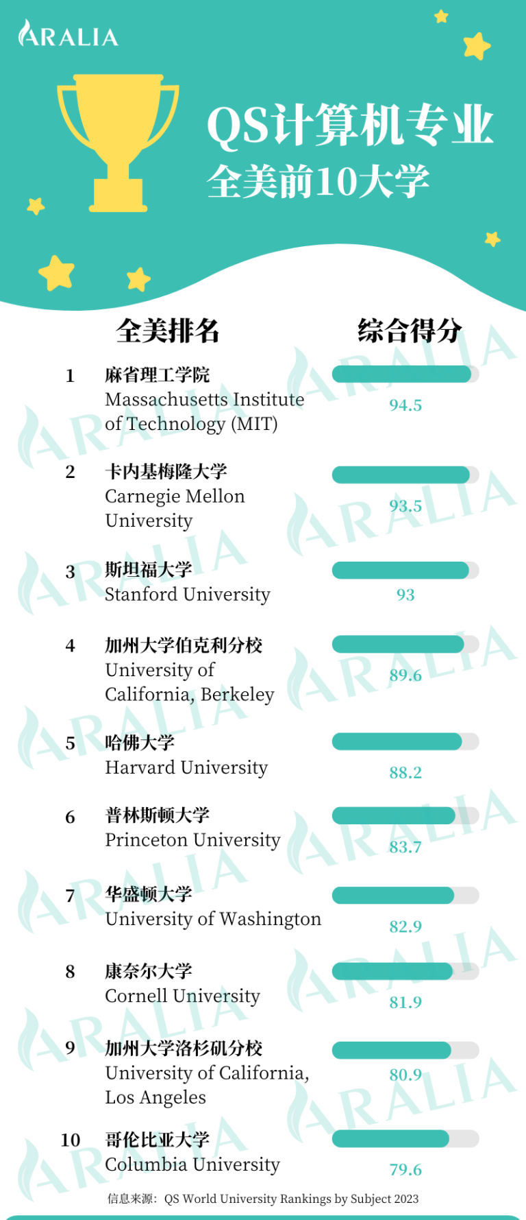 QS Top 10 CS universities poster e1695071384404