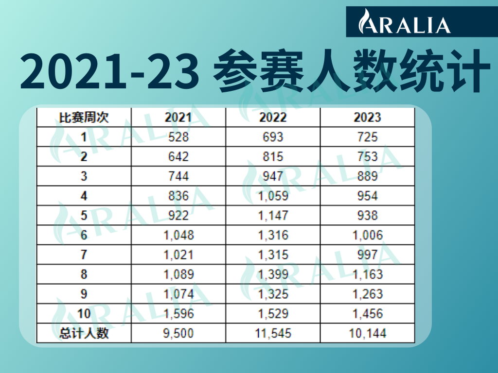 Aralia nyt data