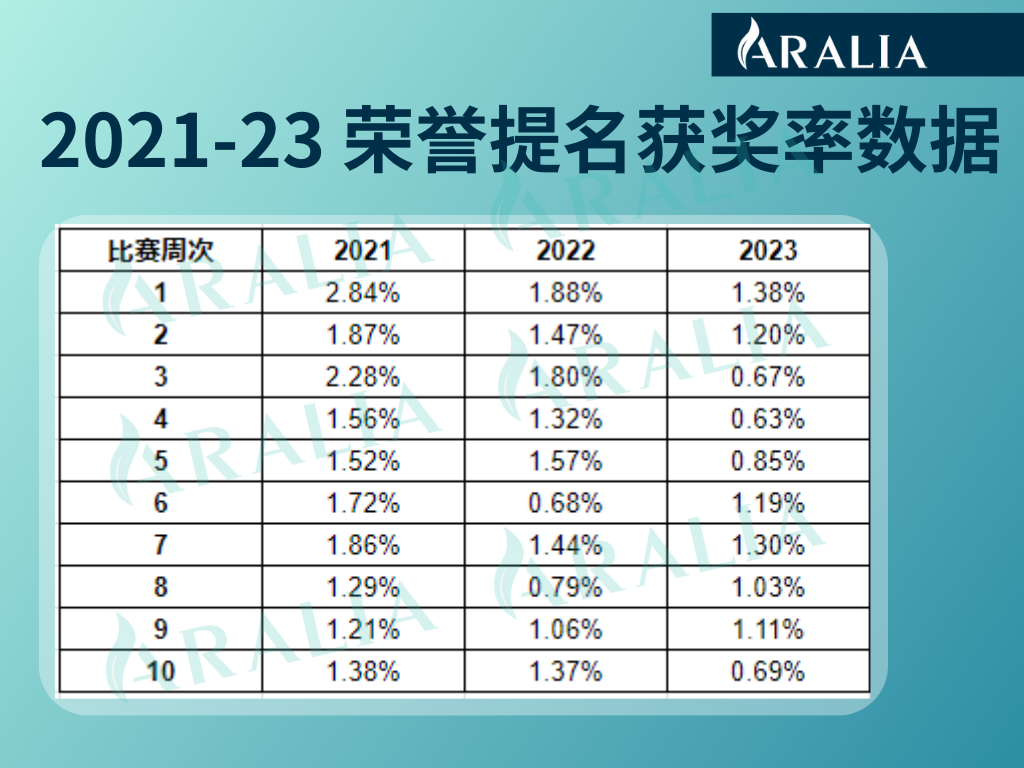 Aralia nyt data7