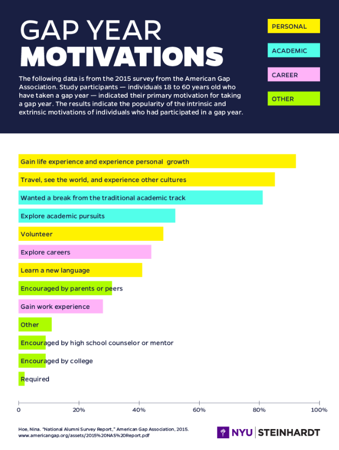 Gap Year Motivations