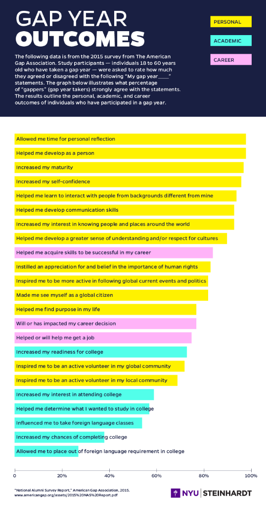 Gap Year Outcomes