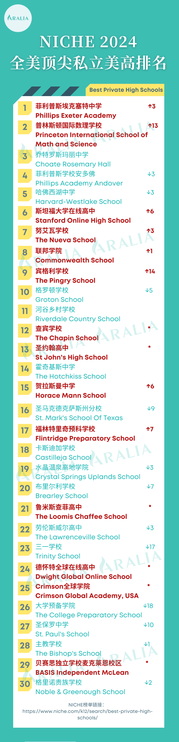 【私立美高榜單】震撼! 2024Niche全美前30牛校排名波動一覽! 3 Aralia学校排名 e1697827285167