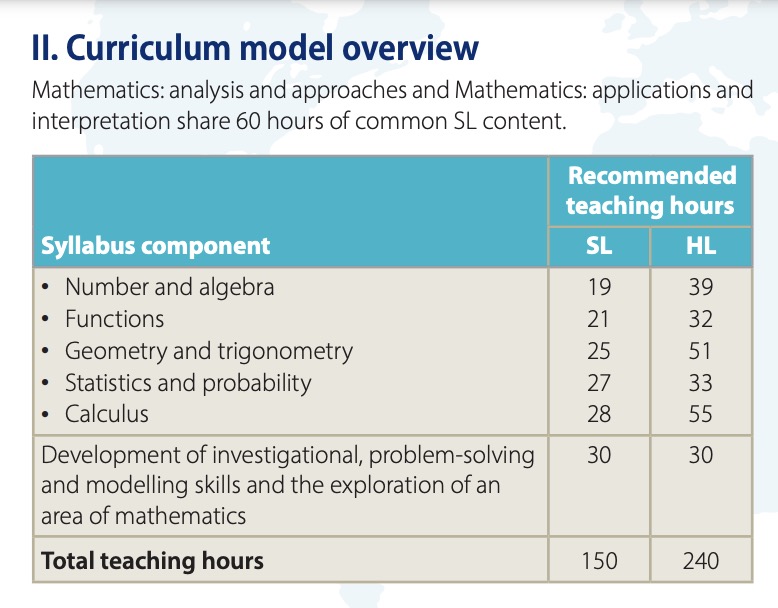 ib aa syllabus 1