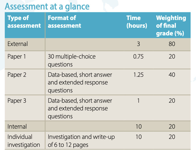 ib sl exams old