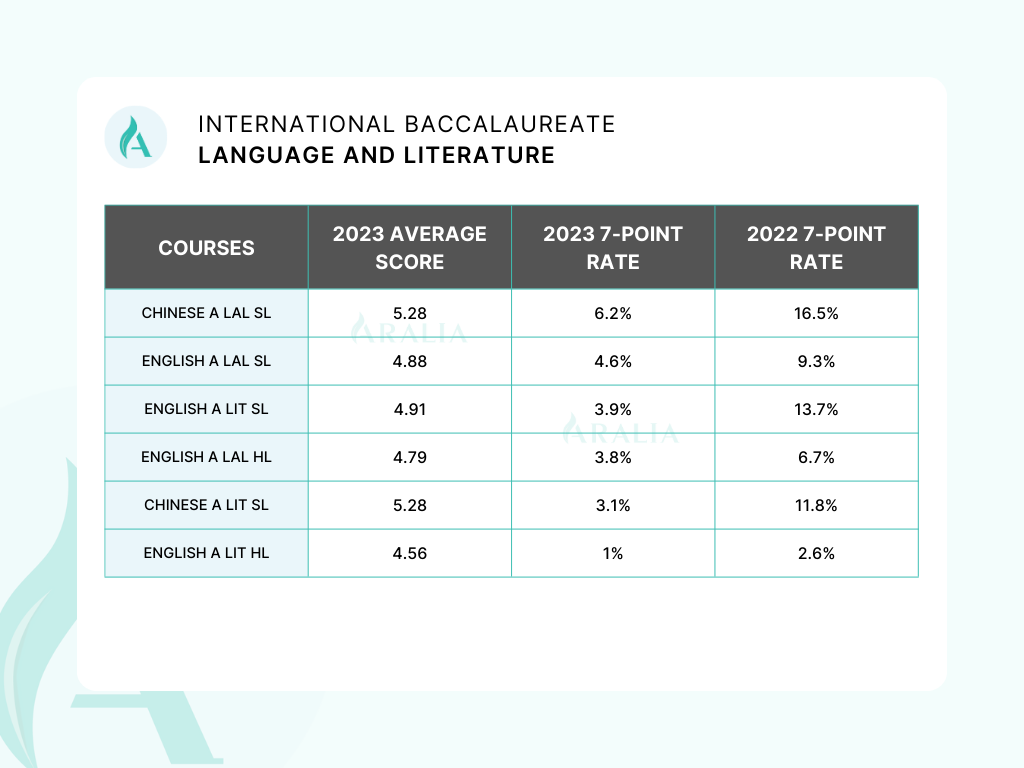 IB Language and Literature