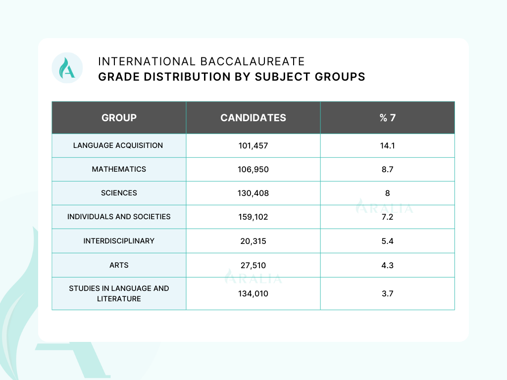 International Baccalaureate Grade Distribution by Subject Group