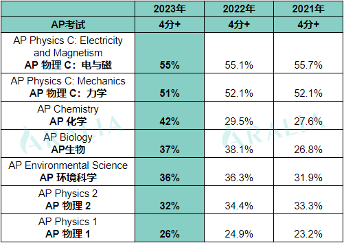 ap science2