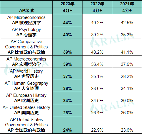 ap social science2