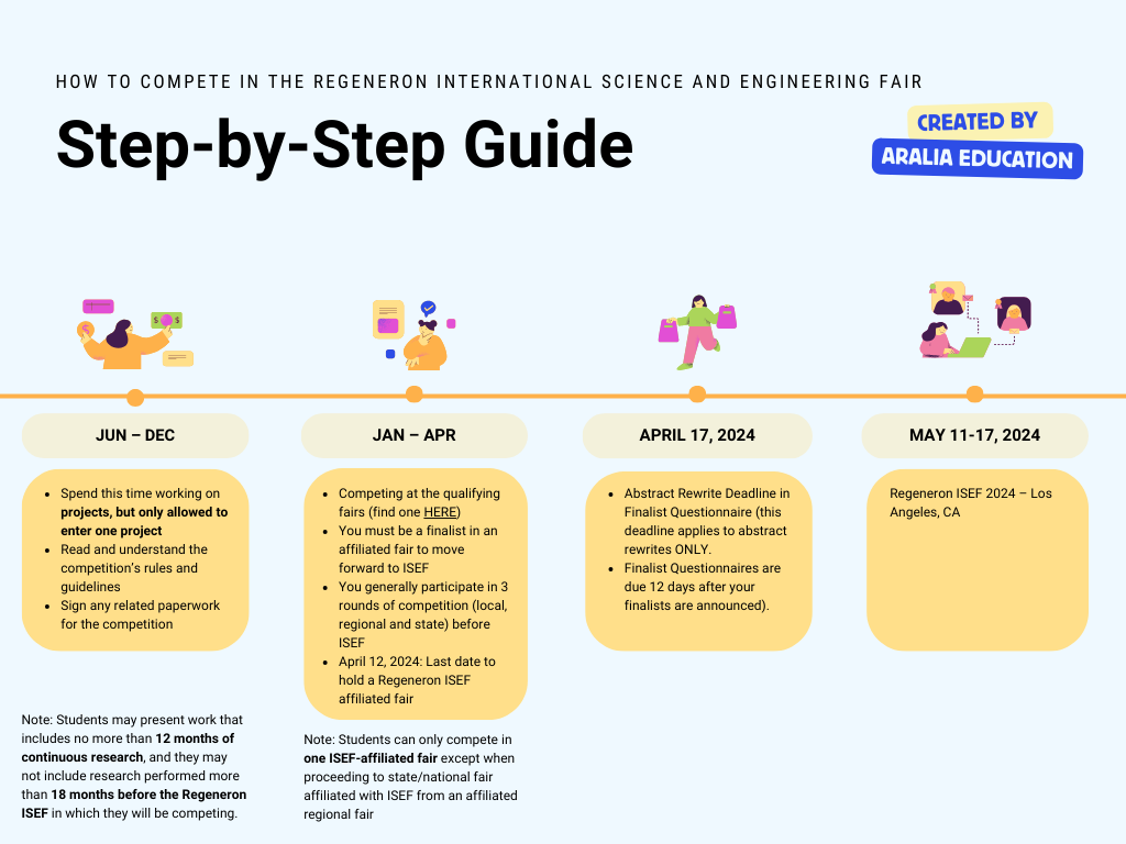 Step-by-Step Guide to the Regeneron ISEF