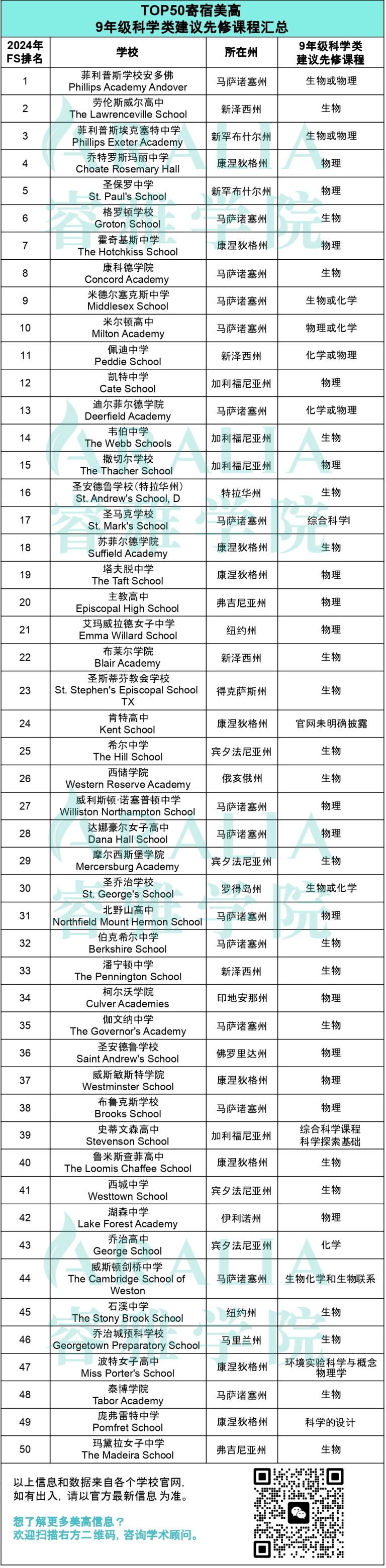 Aralia high school science classes