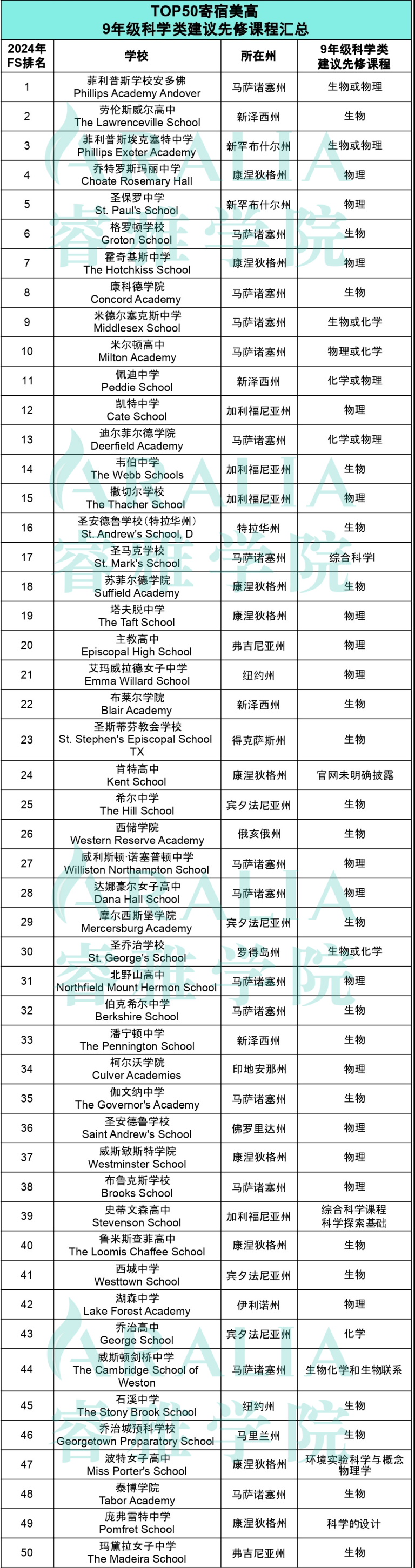 Aralia high school science classes e1710877749416