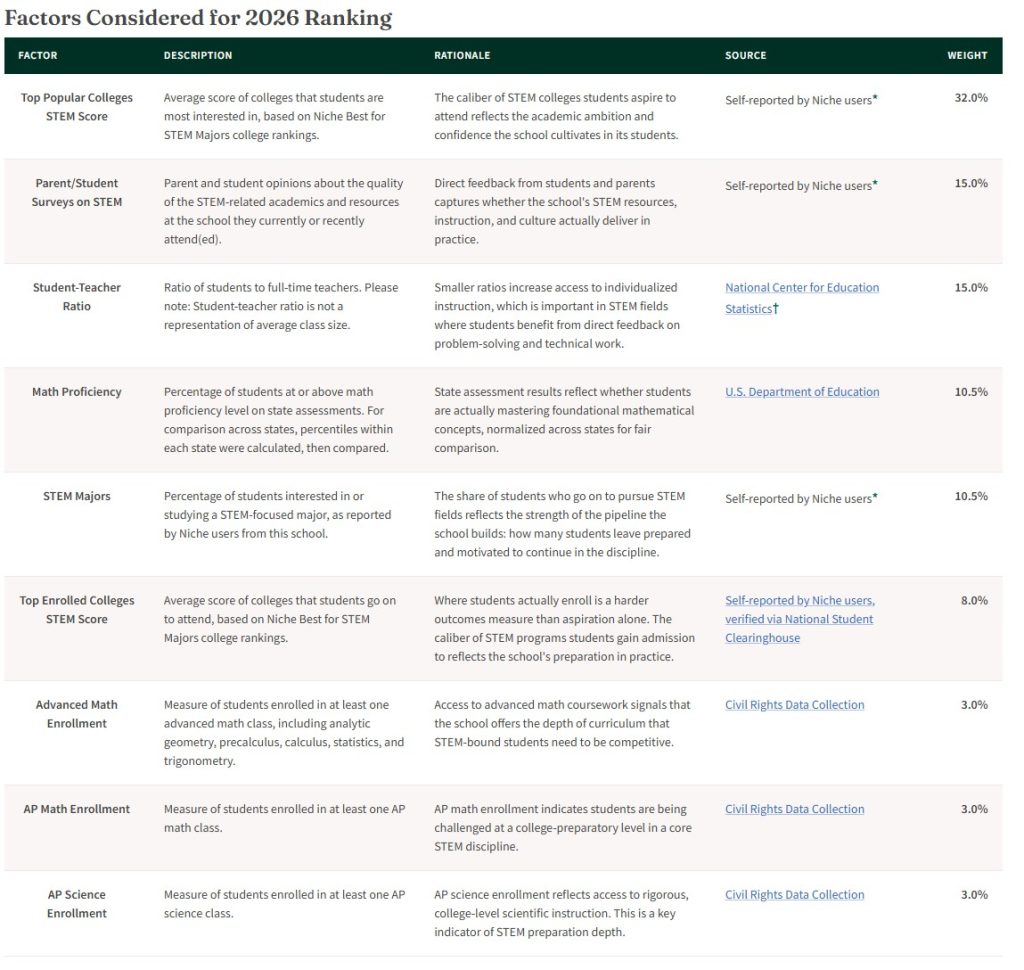 Factors Considered for 2026 Ranking Niche