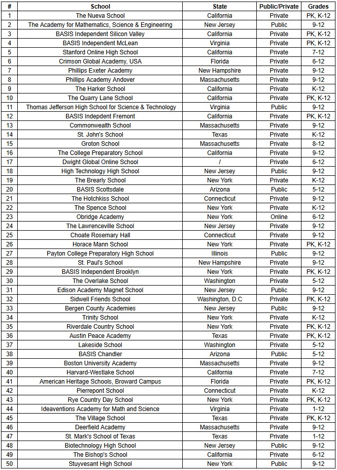 2026年Niche美國最佳STEM高中排名出爐! 3 Niche Top 50 STEM High Schools