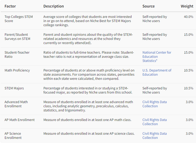 niche 2024 best stem school website2