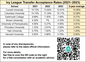 The "Hidden" Way To Ivy League? Ivy League Transfer Acceptance Rates