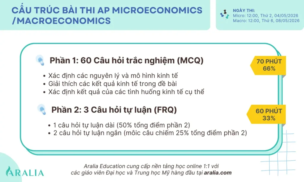 Kế hoạch ôn thi AP Microeconomics và AP Macroeconomics 1 Aralia Education offers small group and 11 online tutoring classes at aralia.com 4 1