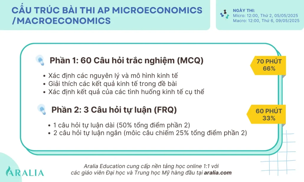 Kế hoạch ôn thi AP Microeconomics và AP Macroeconomics 1 Cấu trúc bài thi AP Microeconomics và AP Macroeconomics