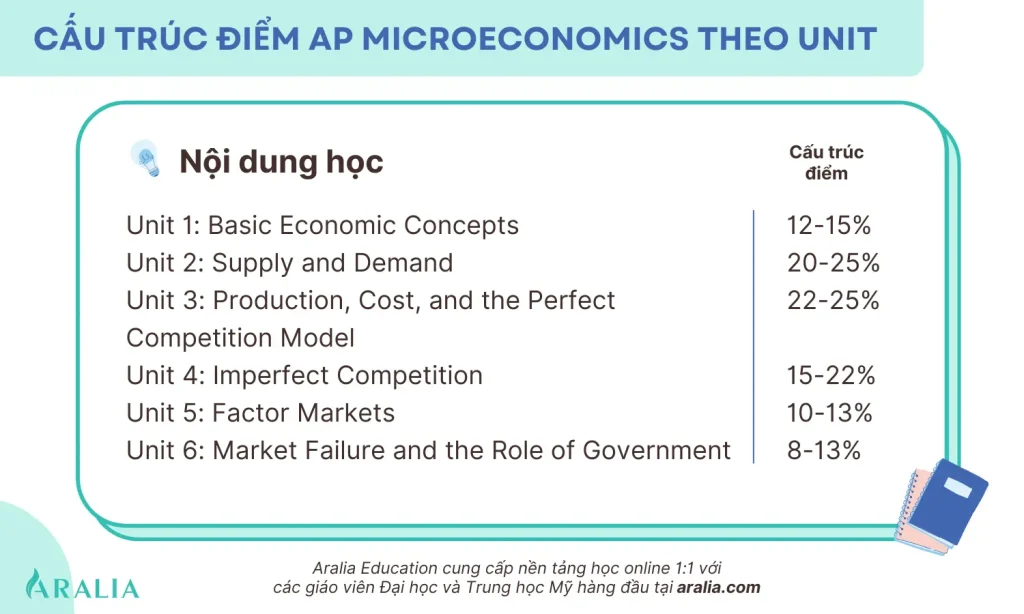 Kế hoạch ôn thi AP Microeconomics và AP Macroeconomics 2 Aralia Education offers small group and 11 online tutoring classes at aralia.com 6 1