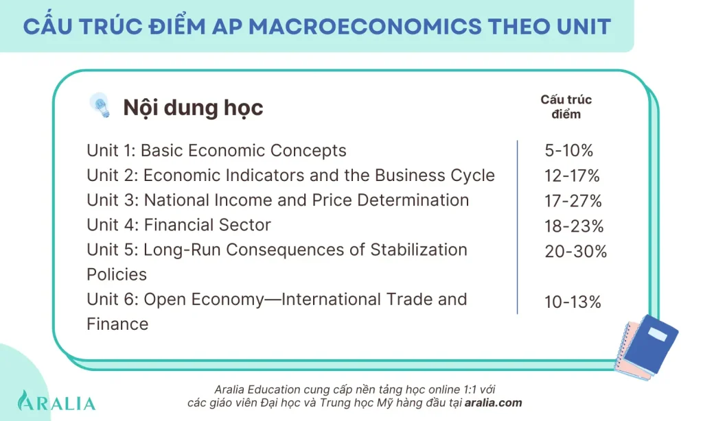 Kế hoạch ôn thi AP Microeconomics và AP Macroeconomics 3 Aralia Education offers small group and 11 online tutoring classes at aralia.com 7 1