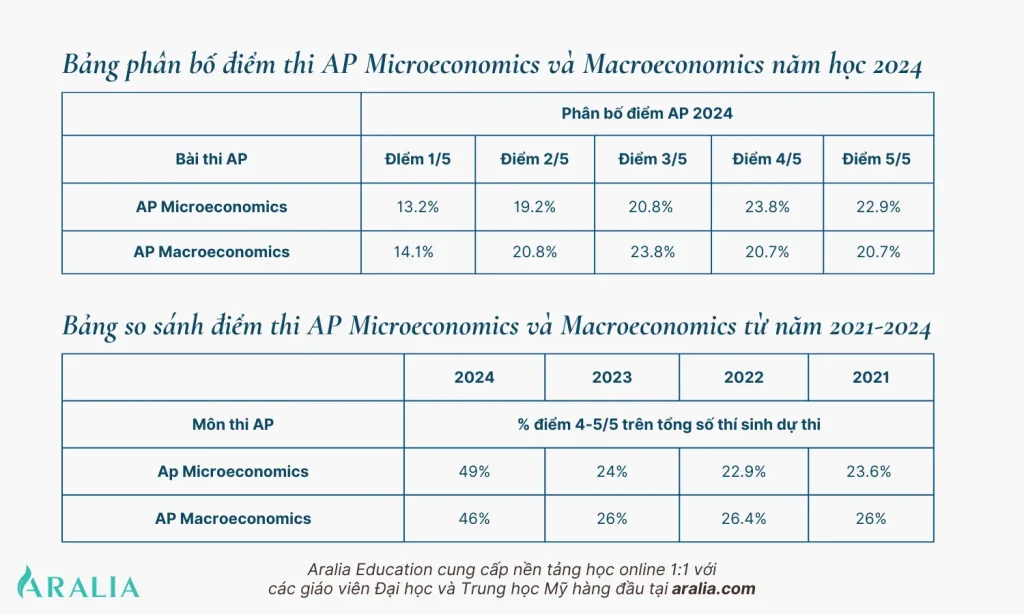 Kế hoạch ôn thi AP Microeconomics và AP Macroeconomics 4 Bảng phân bố điểm thi AP Microeconomics và Macroeconomics