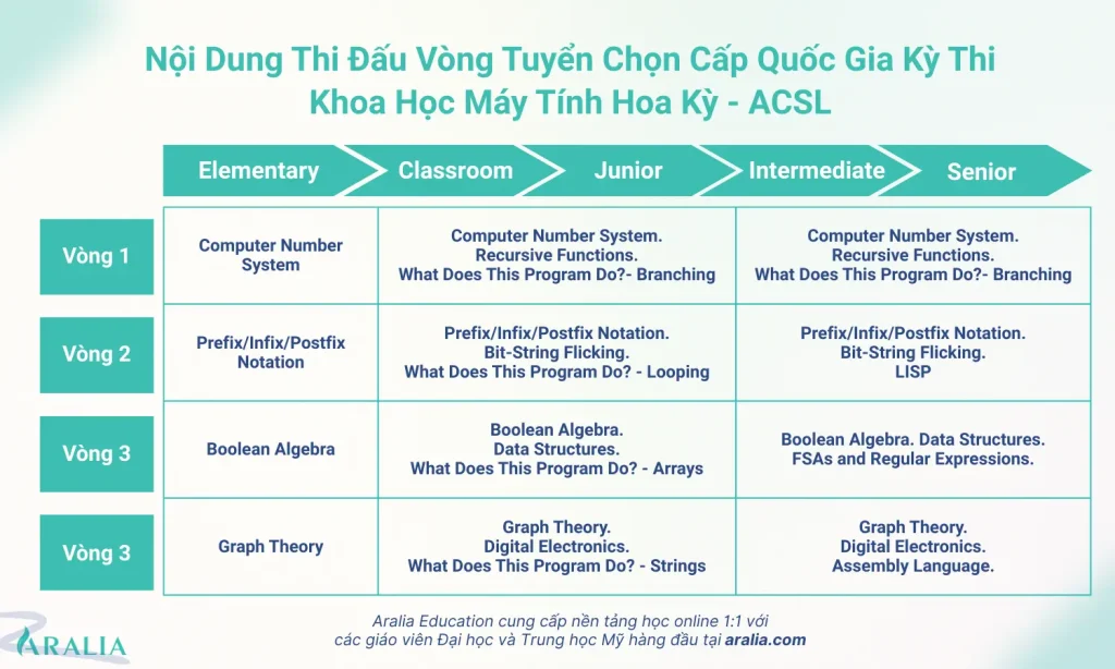 Các hạng mục và nội dung thi của kỳ thi khoa học máy tính hoa kỳ - ACSL tại Việt Nam