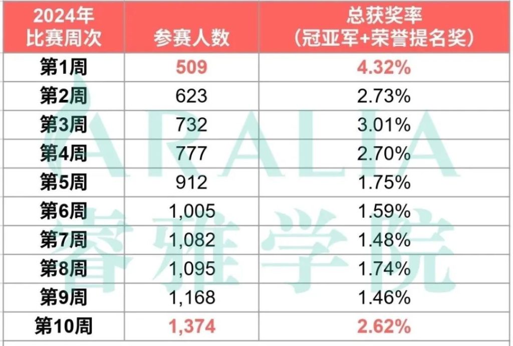 14天开赛!纽约时报夏季读写竞赛变天了?从最新获奖数据看2025冲奖关键! 1 aralia 2025 nyt summer reading poster1 e1747948293251