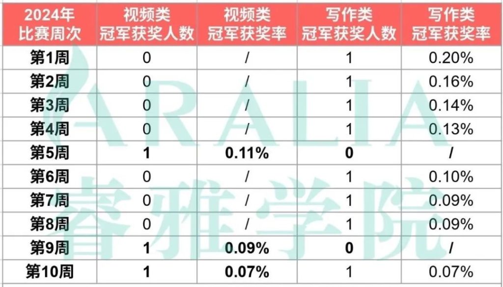 14天开赛!纽约时报夏季读写竞赛变天了?从最新获奖数据看2025冲奖关键! 2 aralia 2025 nyt summer reading poster2 e1747948359442