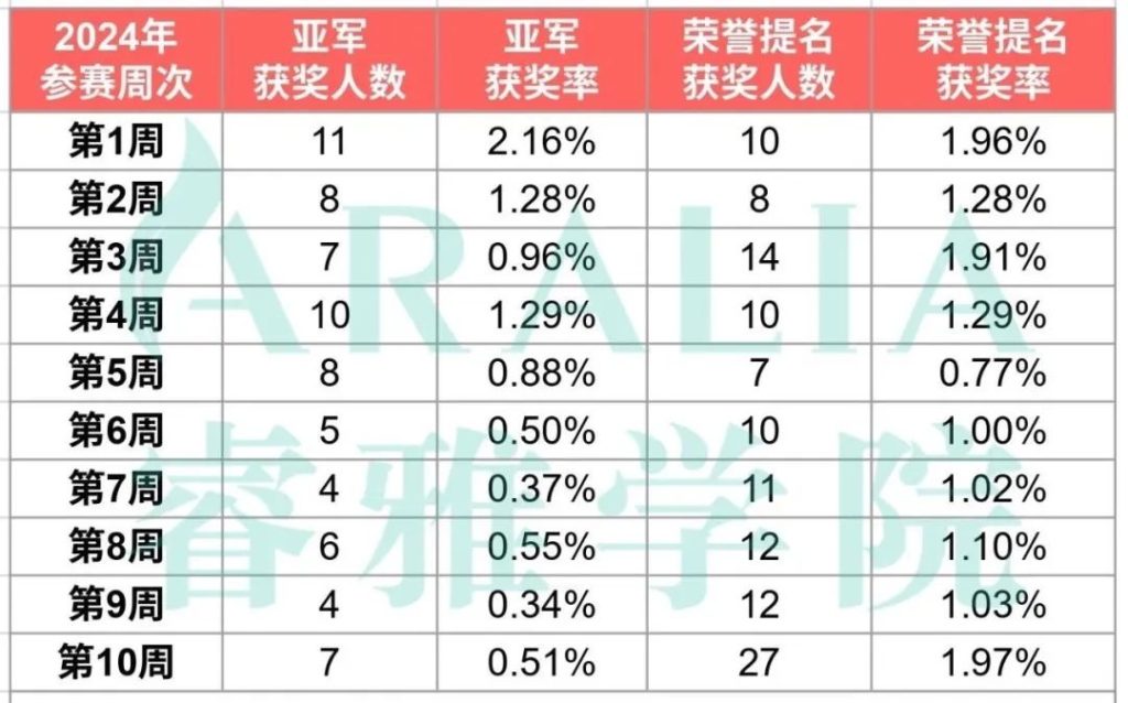 14天开赛!纽约时报夏季读写竞赛变天了?从最新获奖数据看2025冲奖关键! 3 aralia 2025 nyt summer reading poster3 e1747948455299